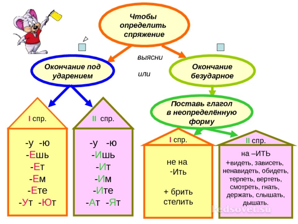 Спряжение глаголов 1 и 2 спряжение 4 класс презентация