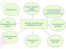 Проект функции русского языка. Функции русского языка в современном мире. Роль русского языка в современном мире. Функции русского языка в современном мире кратко. Роль русского языка в обществе схемы.