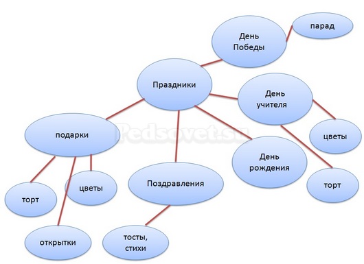 Пример кластера в русском языке