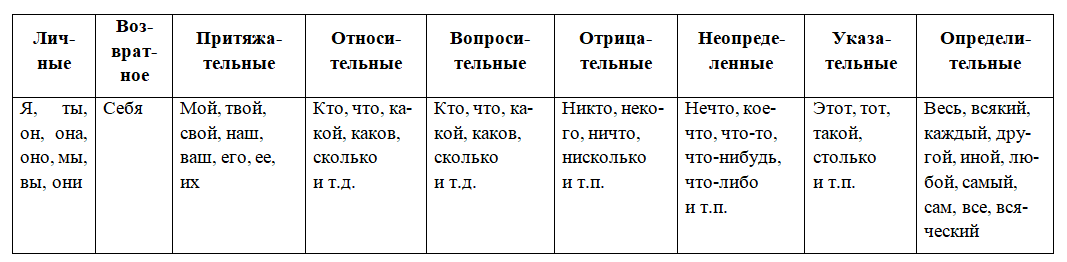 К какому местоимению относится слово каждый. Таблица всех местоимений русского языка 6 класс. Таблица по местоимениям русский язык 6 класс. Указательные местоимения 6 класс таблица. Разряды местоимений таблица 6.